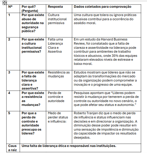 Diagrama dos 5 porquês sobre abuso de autoridade